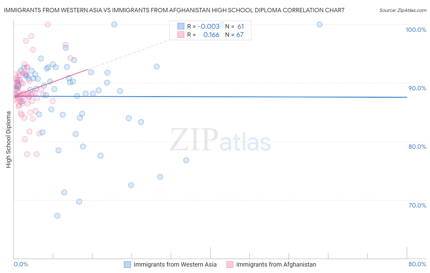 Immigrants from Western Asia vs Immigrants from Afghanistan High School Diploma