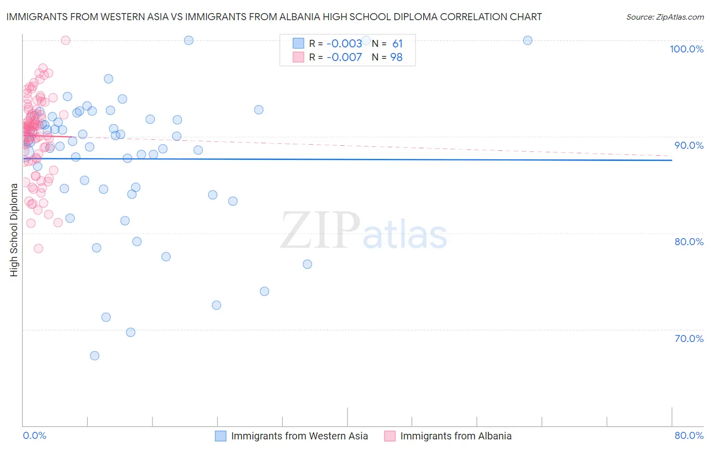 Immigrants from Western Asia vs Immigrants from Albania High School Diploma