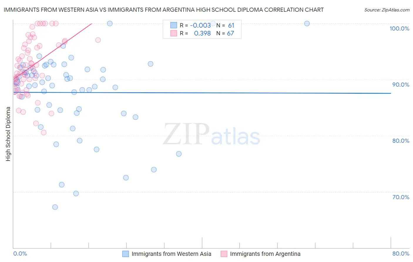 Immigrants from Western Asia vs Immigrants from Argentina High School Diploma
