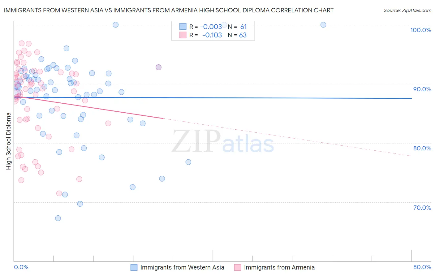 Immigrants from Western Asia vs Immigrants from Armenia High School Diploma