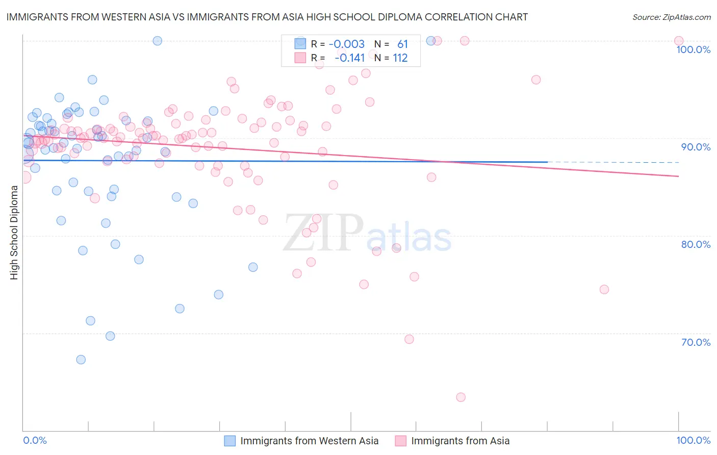 Immigrants from Western Asia vs Immigrants from Asia High School Diploma