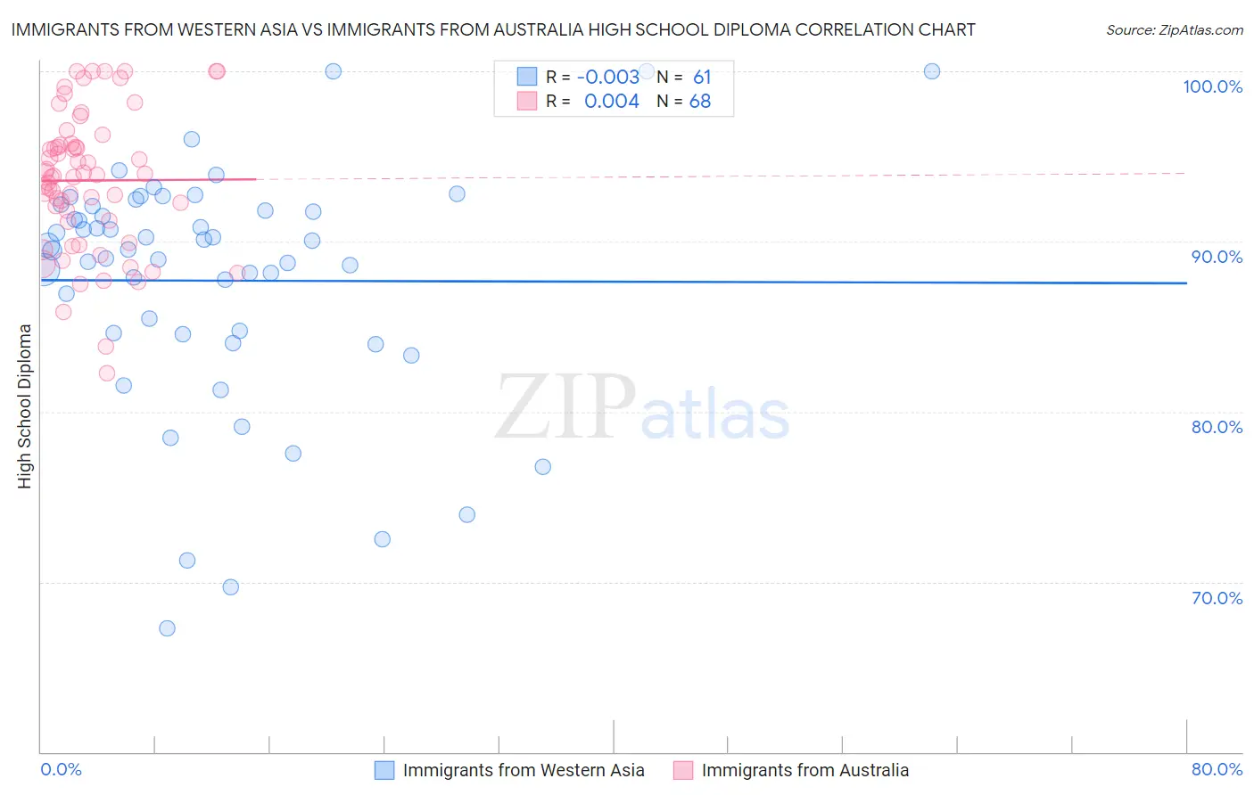 Immigrants from Western Asia vs Immigrants from Australia High School Diploma