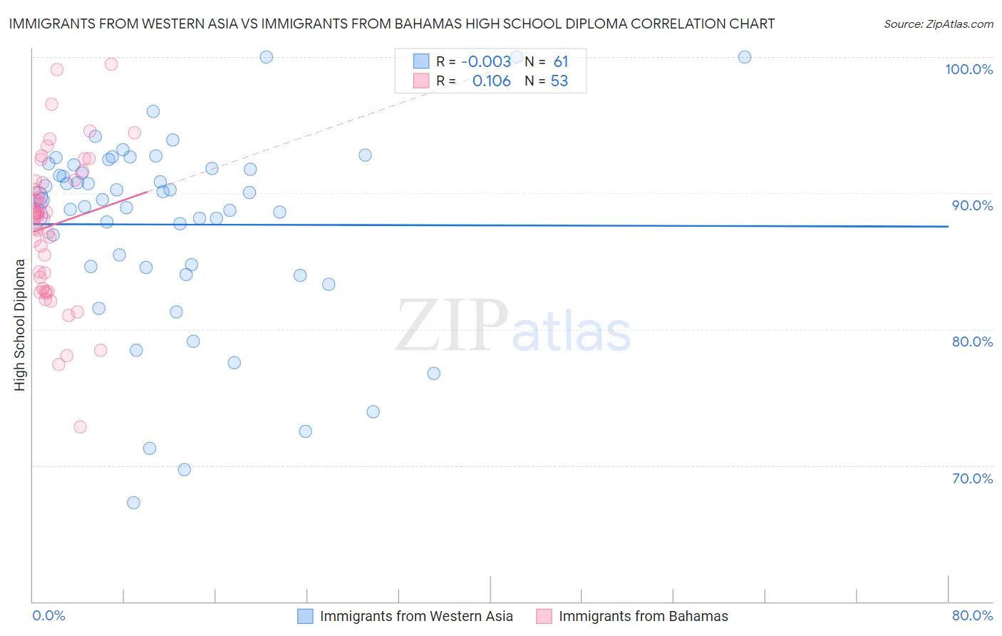Immigrants from Western Asia vs Immigrants from Bahamas High School Diploma
