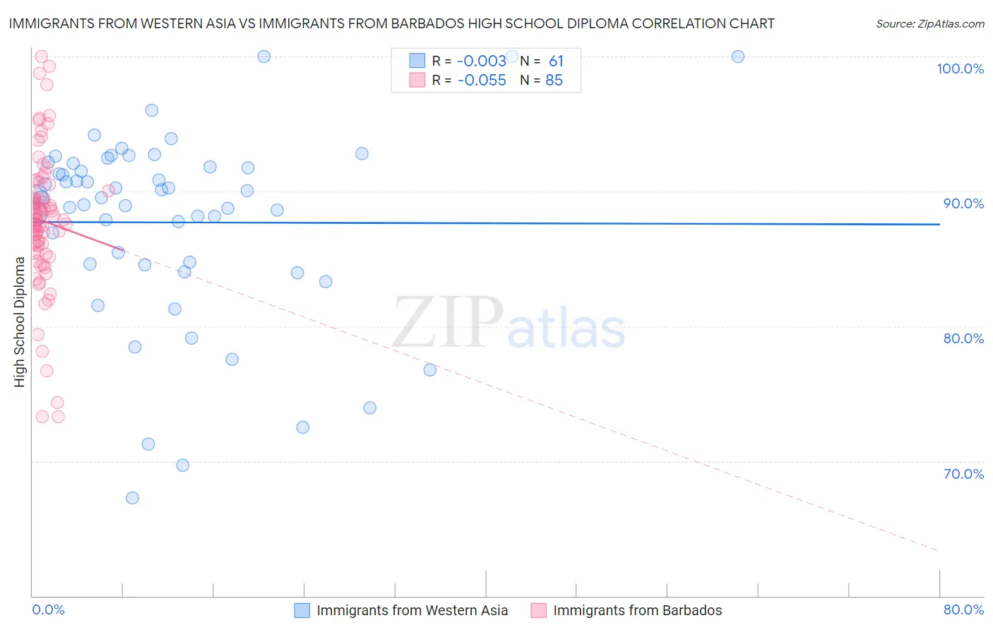Immigrants from Western Asia vs Immigrants from Barbados High School Diploma