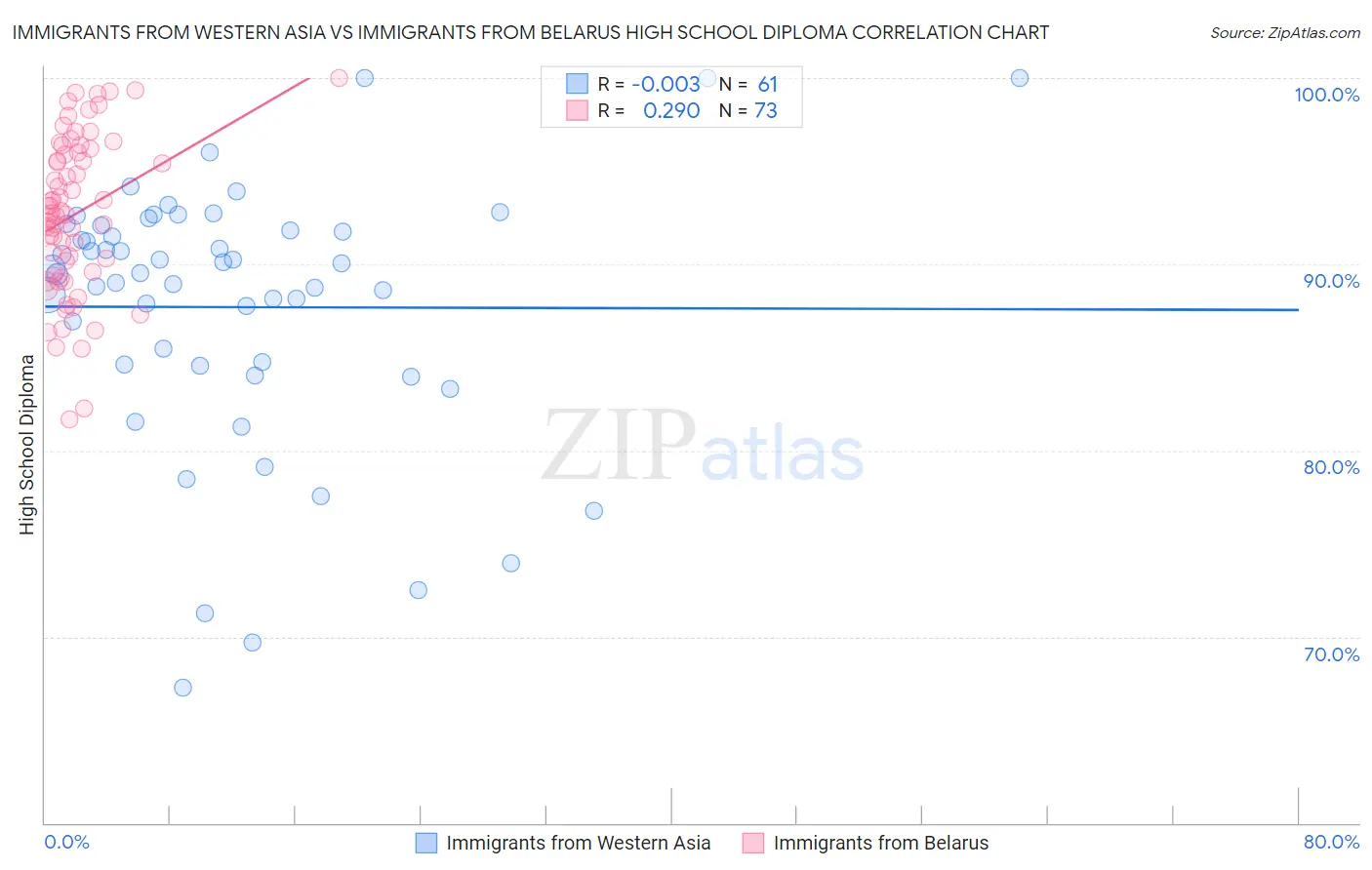 Immigrants from Western Asia vs Immigrants from Belarus High School Diploma