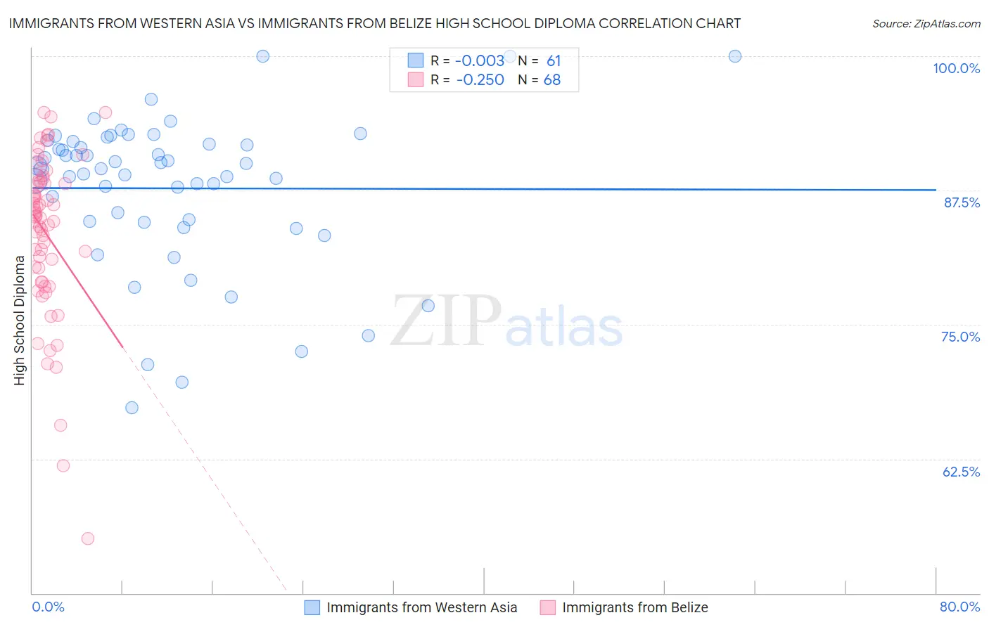 Immigrants from Western Asia vs Immigrants from Belize High School Diploma