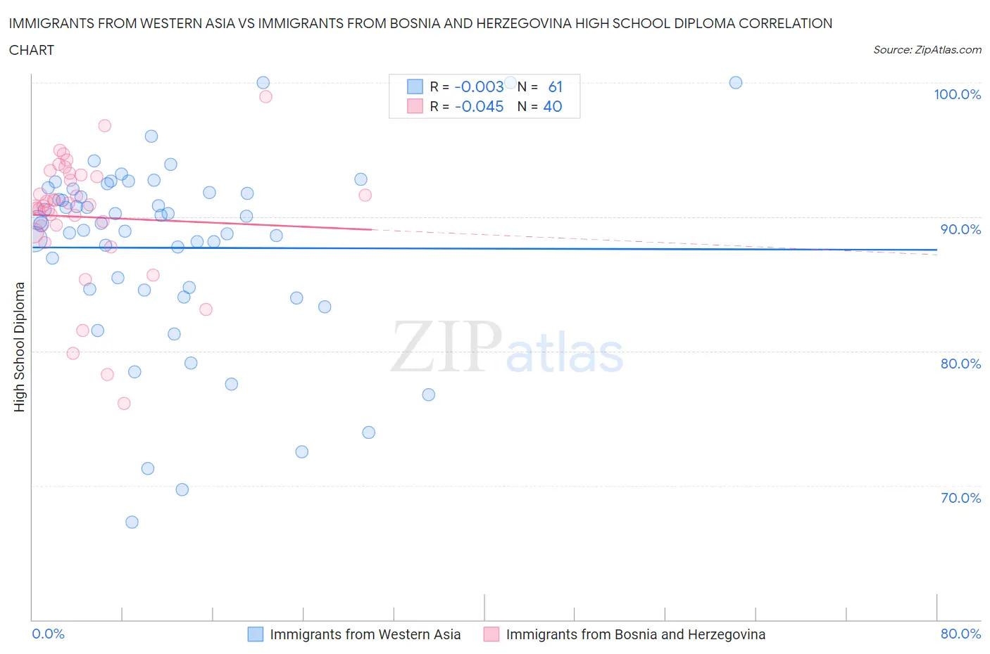 Immigrants from Western Asia vs Immigrants from Bosnia and Herzegovina High School Diploma