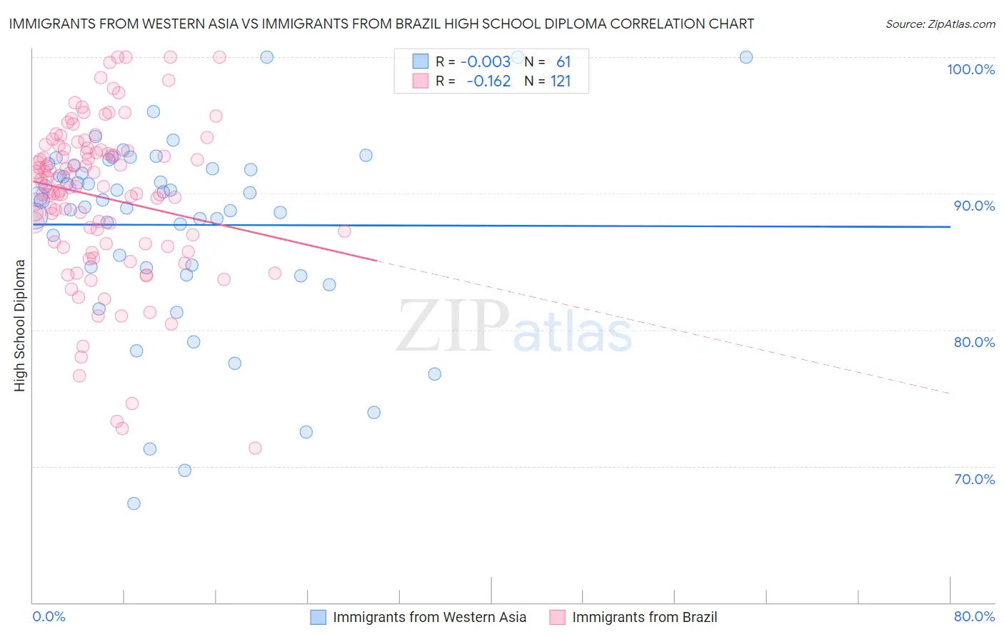 Immigrants from Western Asia vs Immigrants from Brazil High School Diploma