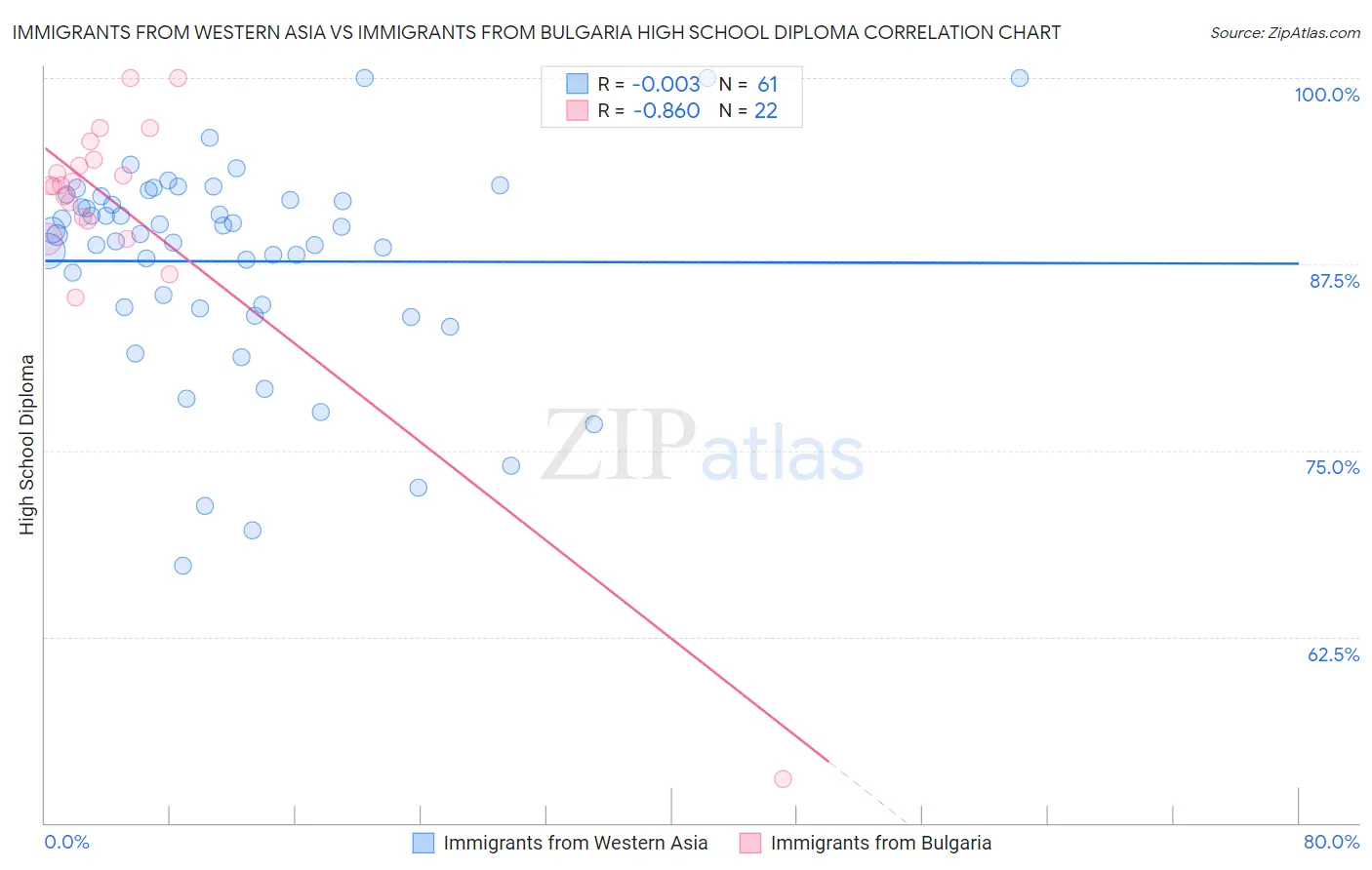 Immigrants from Western Asia vs Immigrants from Bulgaria High School Diploma