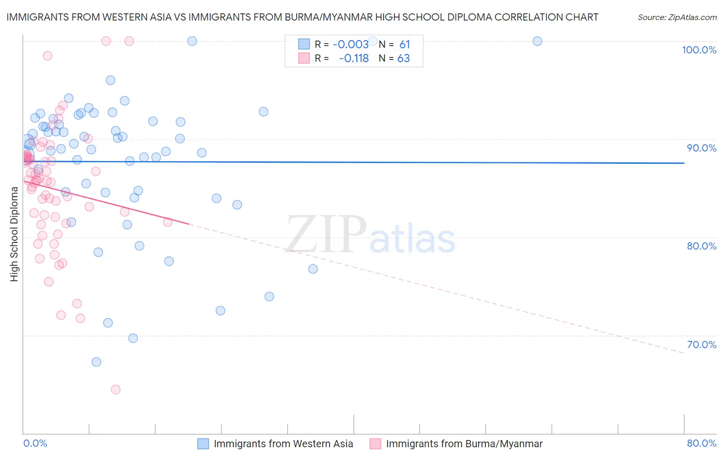 Immigrants from Western Asia vs Immigrants from Burma/Myanmar High School Diploma
