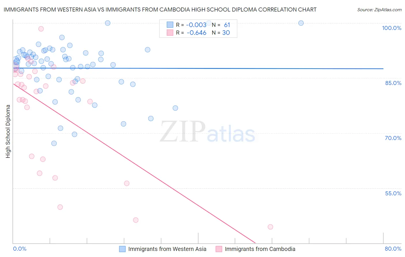 Immigrants from Western Asia vs Immigrants from Cambodia High School Diploma