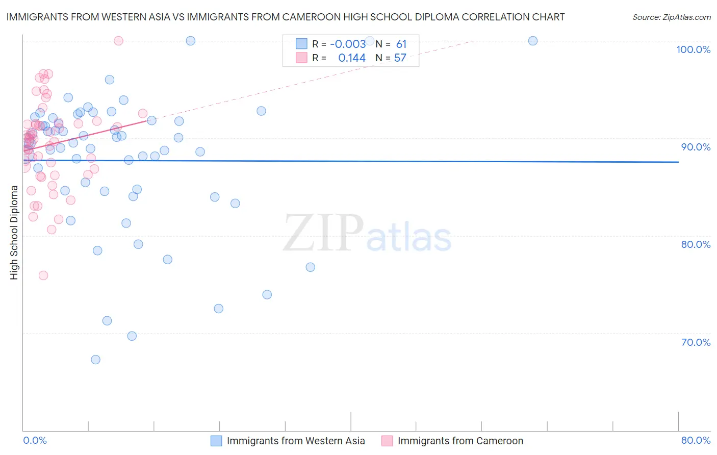 Immigrants from Western Asia vs Immigrants from Cameroon High School Diploma