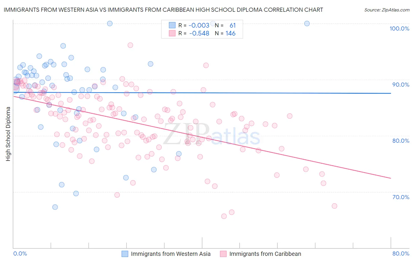 Immigrants from Western Asia vs Immigrants from Caribbean High School Diploma