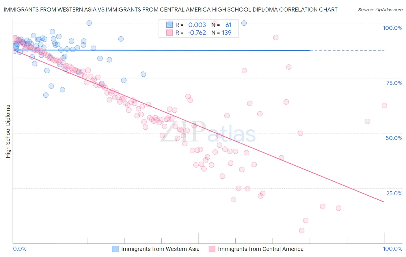 Immigrants from Western Asia vs Immigrants from Central America High School Diploma