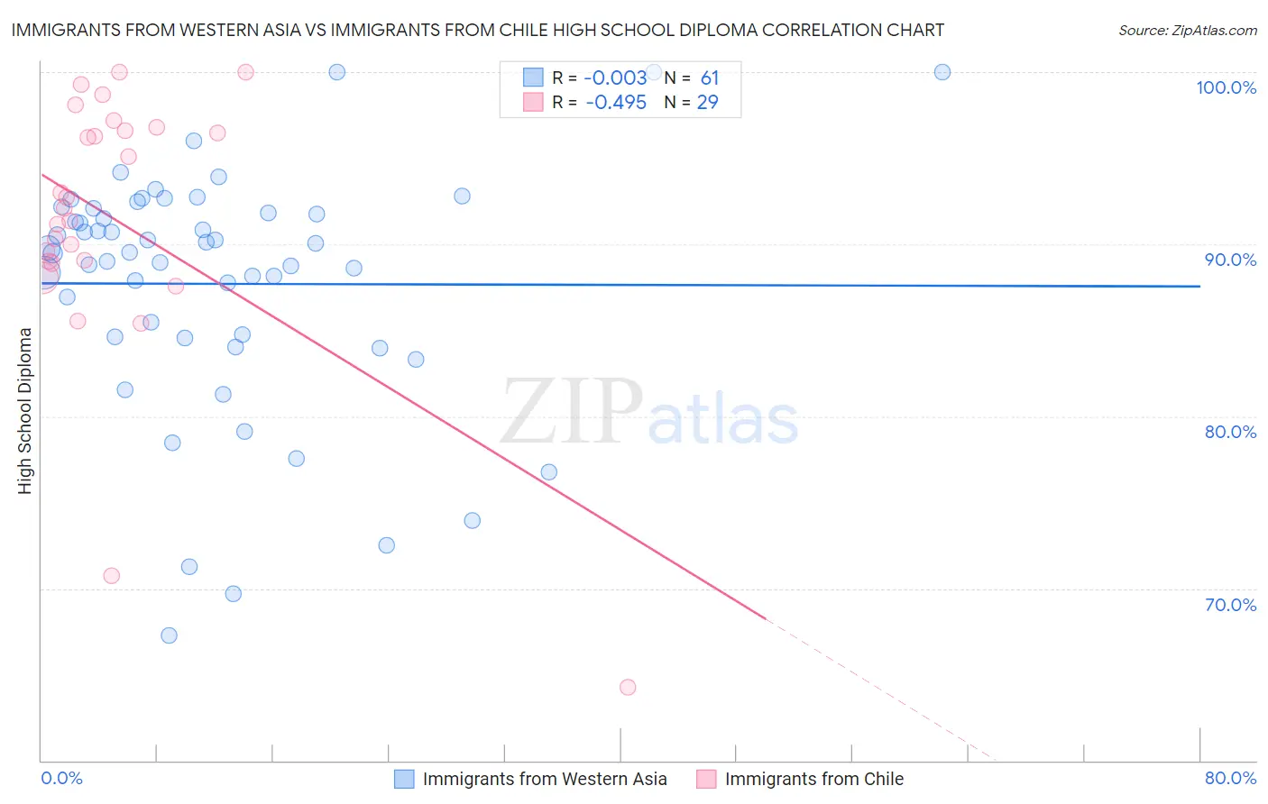 Immigrants from Western Asia vs Immigrants from Chile High School Diploma