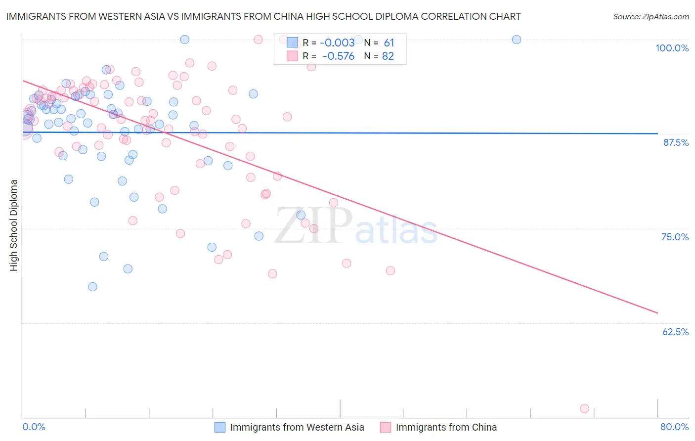 Immigrants from Western Asia vs Immigrants from China High School Diploma
