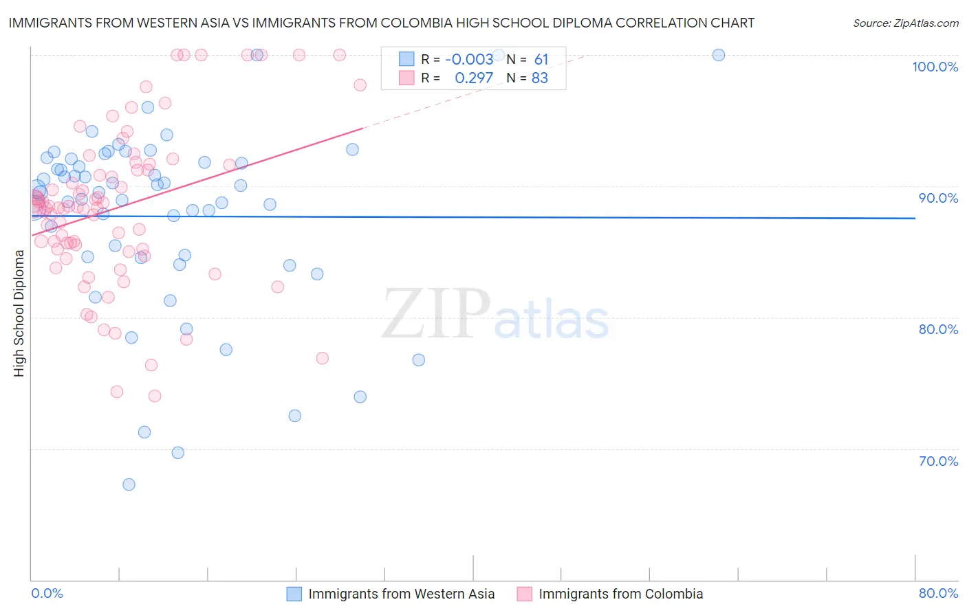 Immigrants from Western Asia vs Immigrants from Colombia High School Diploma