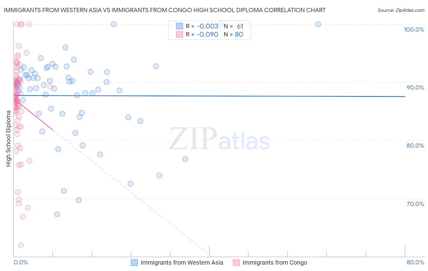 Immigrants from Western Asia vs Immigrants from Congo High School Diploma