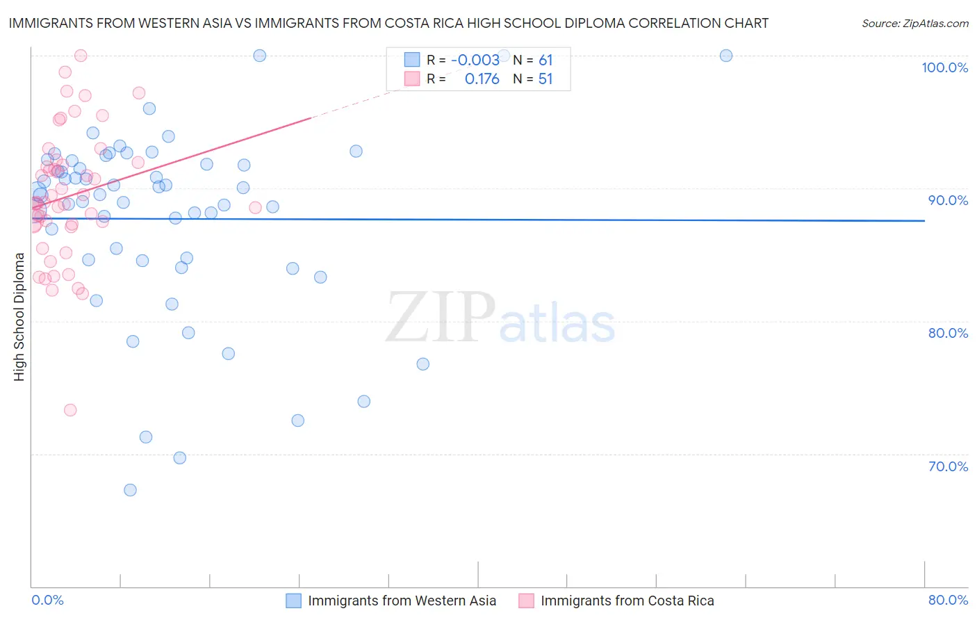 Immigrants from Western Asia vs Immigrants from Costa Rica High School Diploma