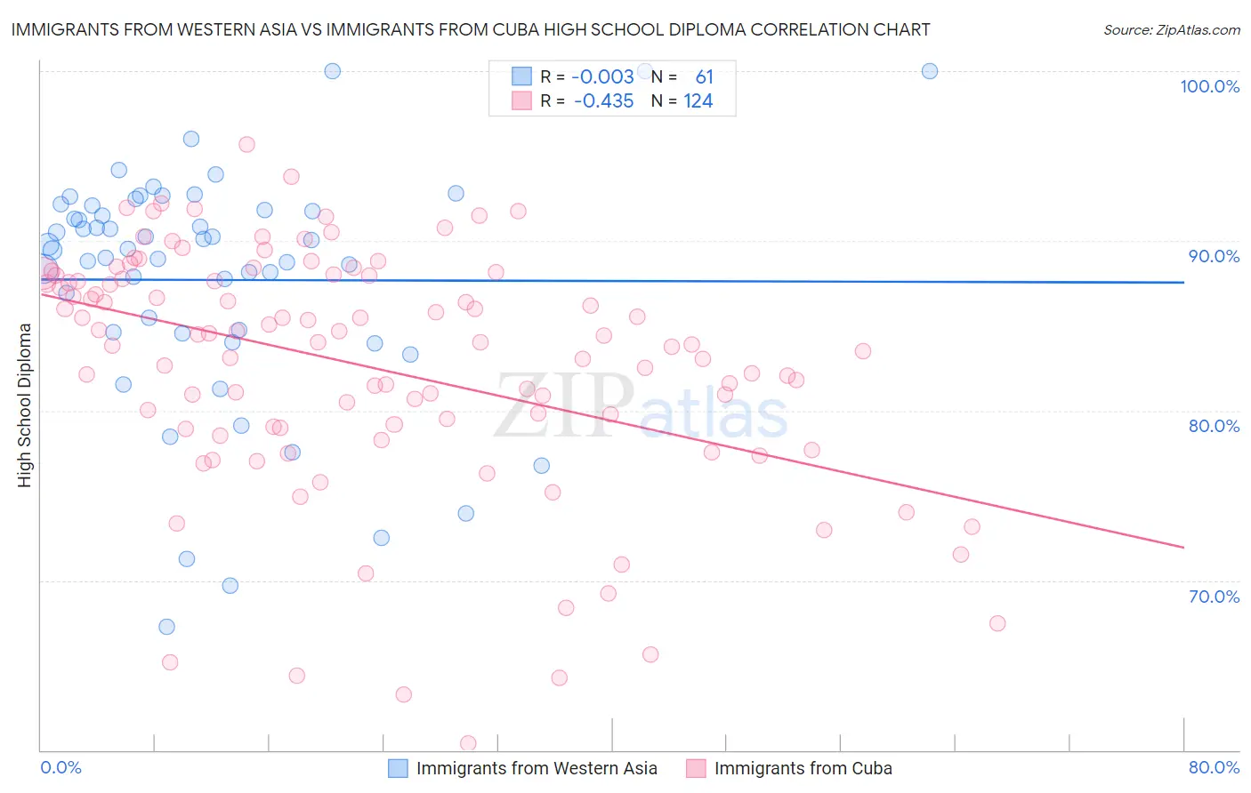 Immigrants from Western Asia vs Immigrants from Cuba High School Diploma