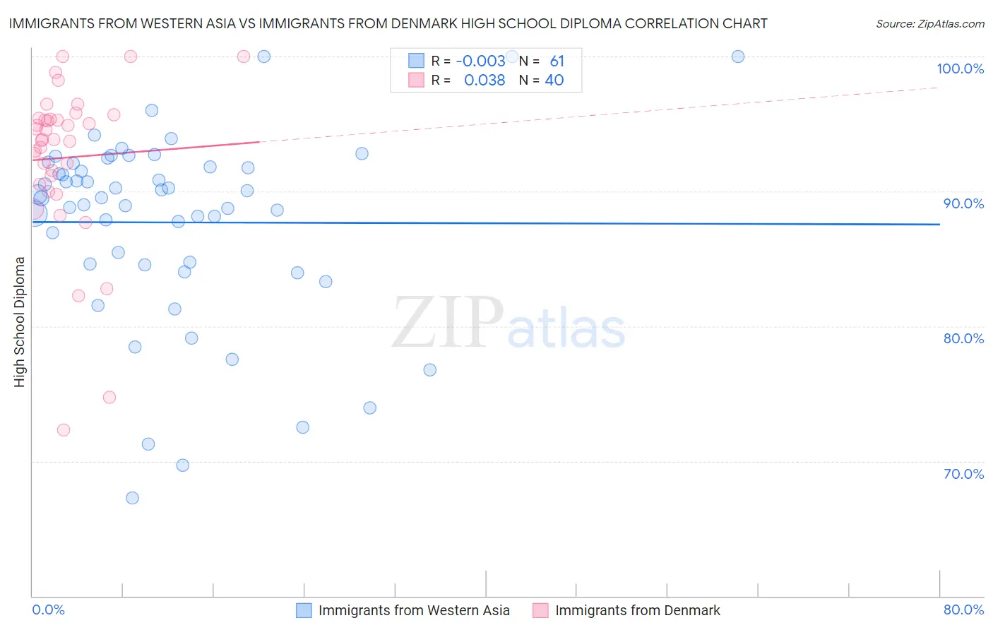 Immigrants from Western Asia vs Immigrants from Denmark High School Diploma