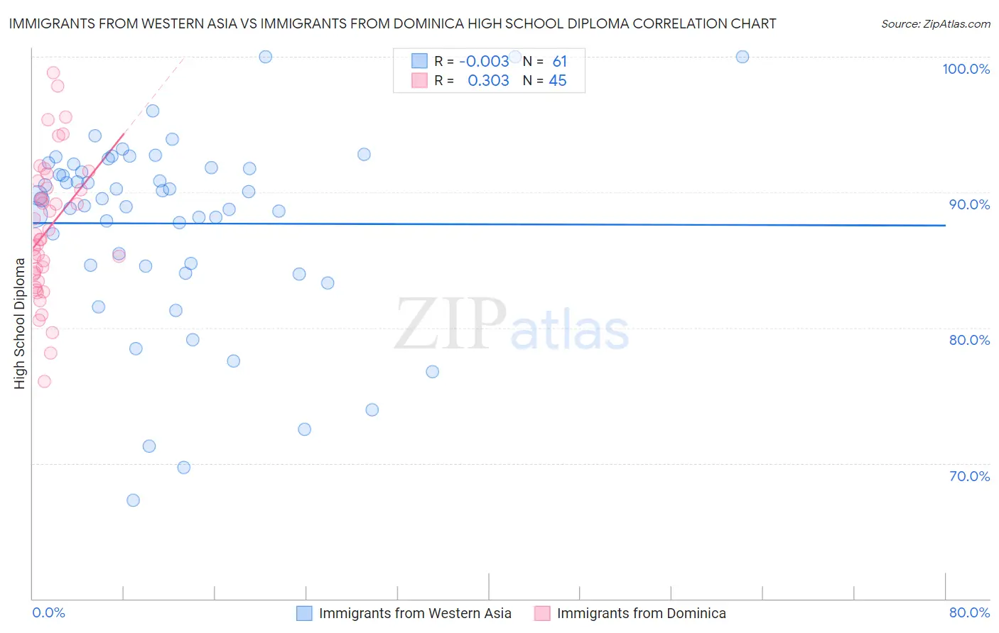 Immigrants from Western Asia vs Immigrants from Dominica High School Diploma