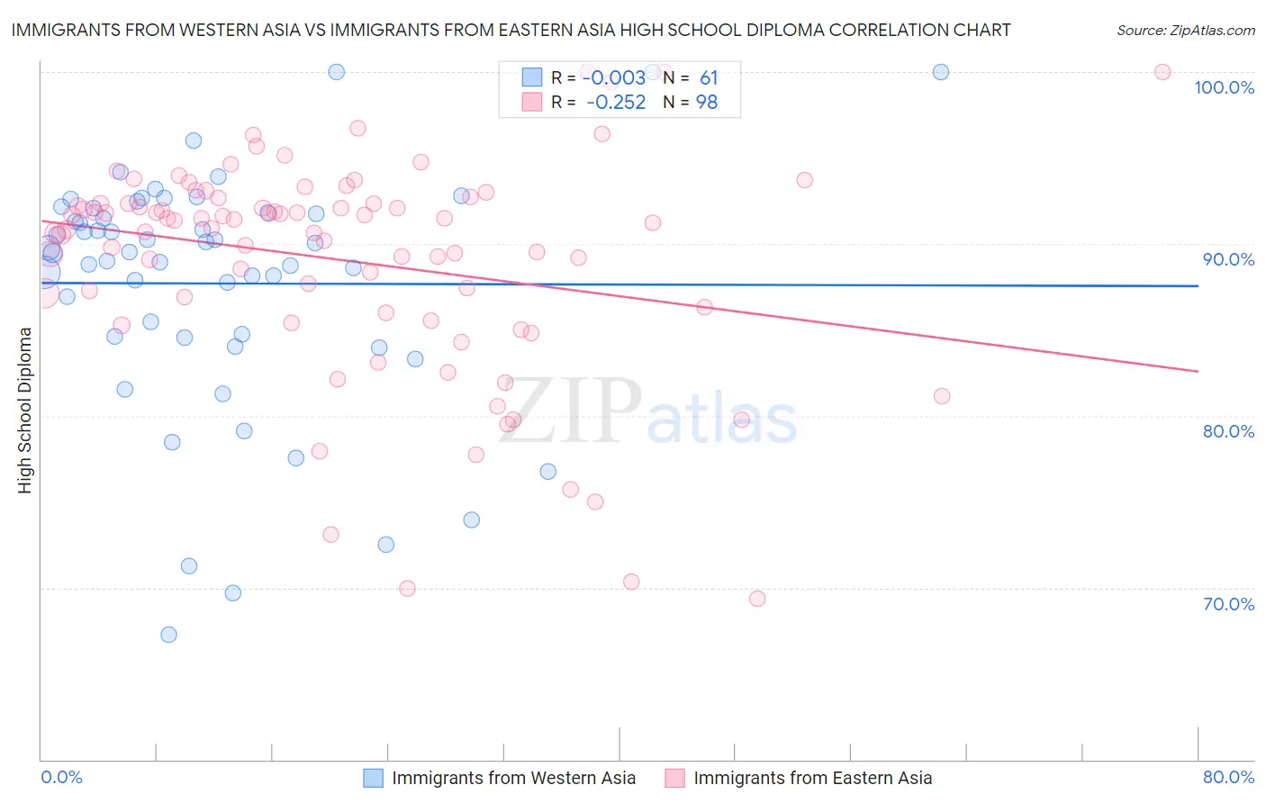 Immigrants from Western Asia vs Immigrants from Eastern Asia High School Diploma