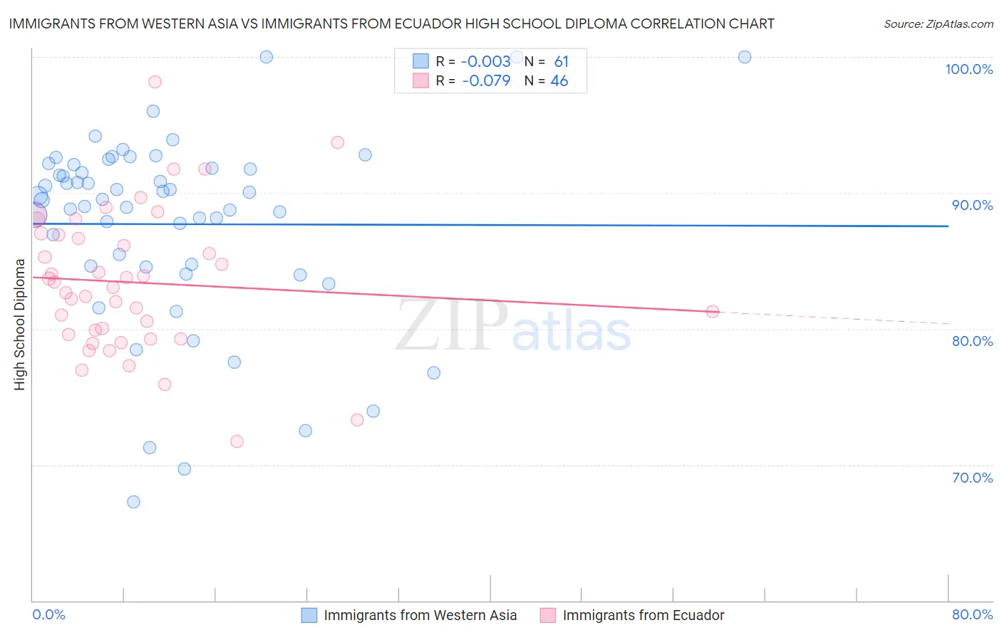 Immigrants from Western Asia vs Immigrants from Ecuador High School Diploma