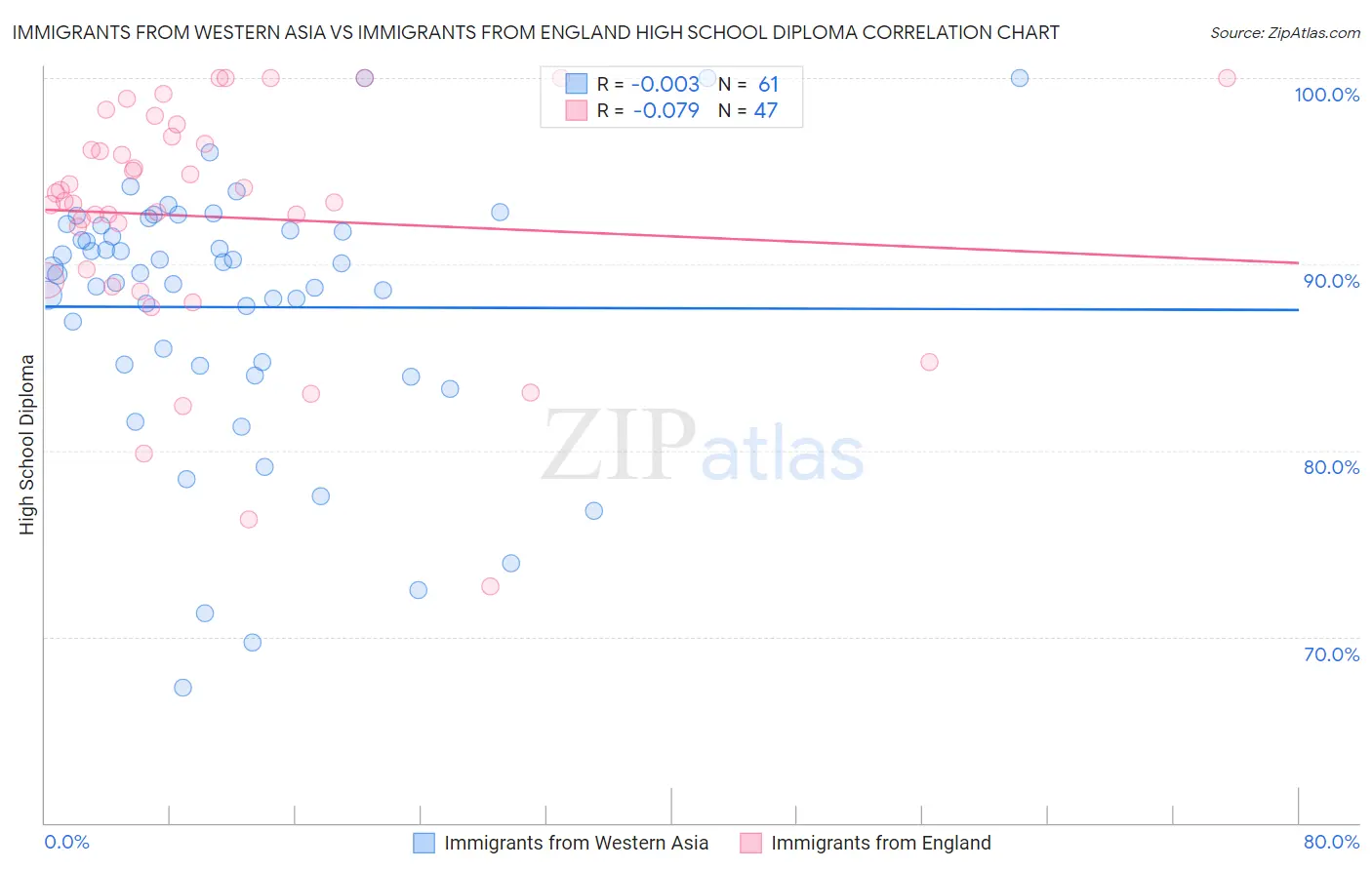 Immigrants from Western Asia vs Immigrants from England High School Diploma