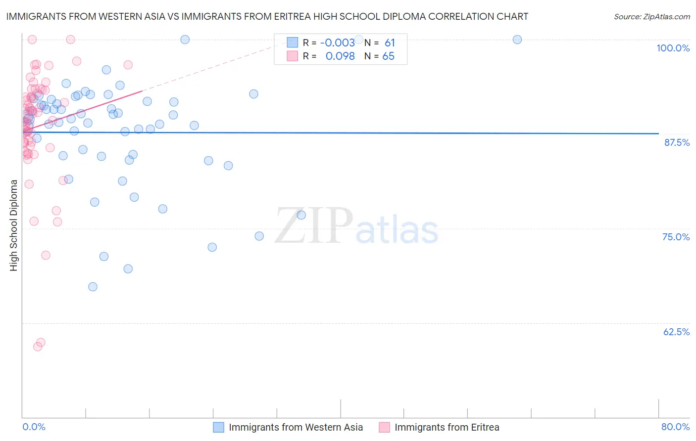 Immigrants from Western Asia vs Immigrants from Eritrea High School Diploma