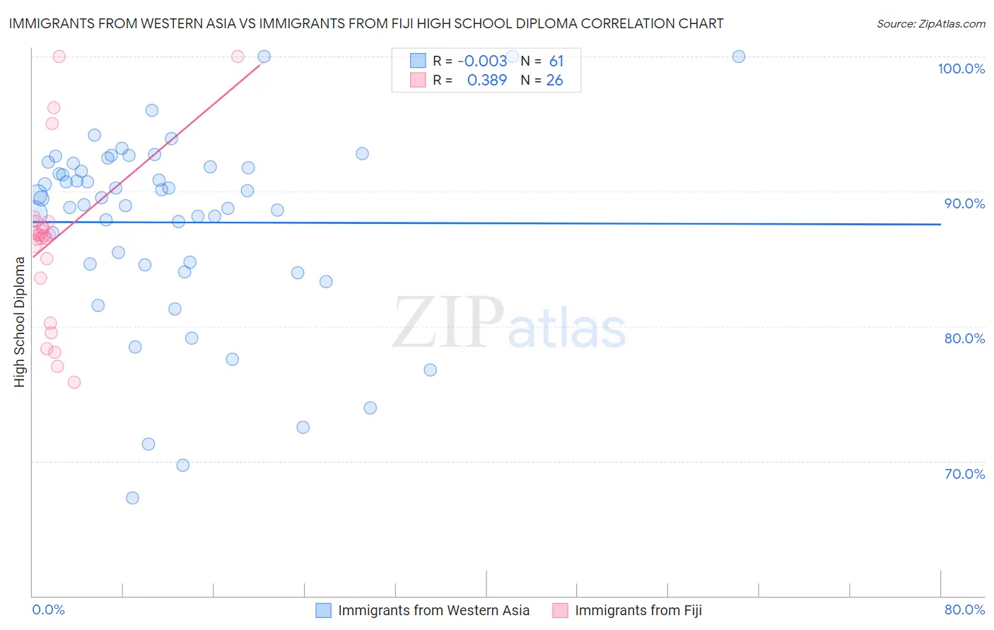 Immigrants from Western Asia vs Immigrants from Fiji High School Diploma