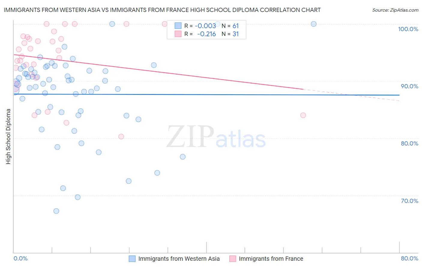 Immigrants from Western Asia vs Immigrants from France High School Diploma