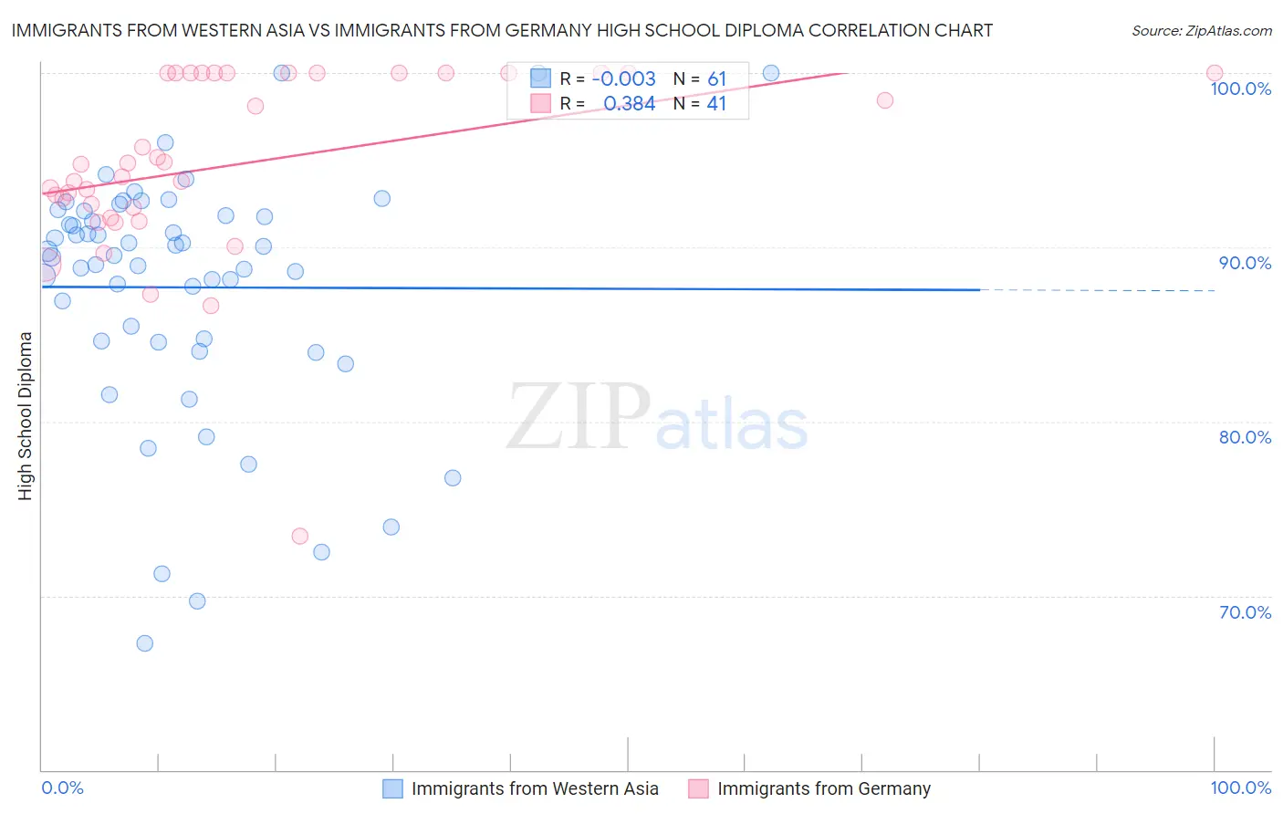 Immigrants from Western Asia vs Immigrants from Germany High School Diploma