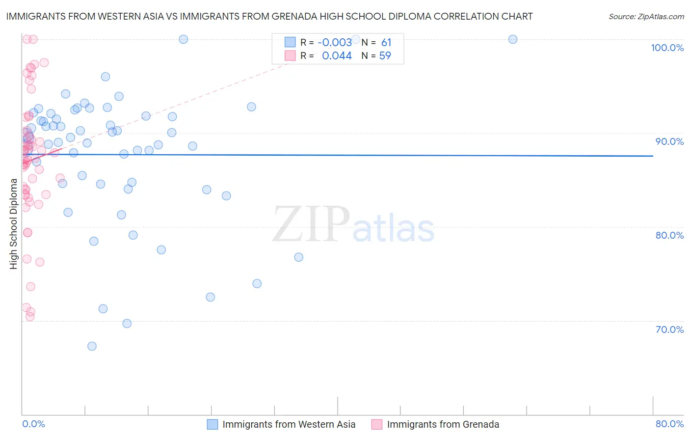 Immigrants from Western Asia vs Immigrants from Grenada High School Diploma