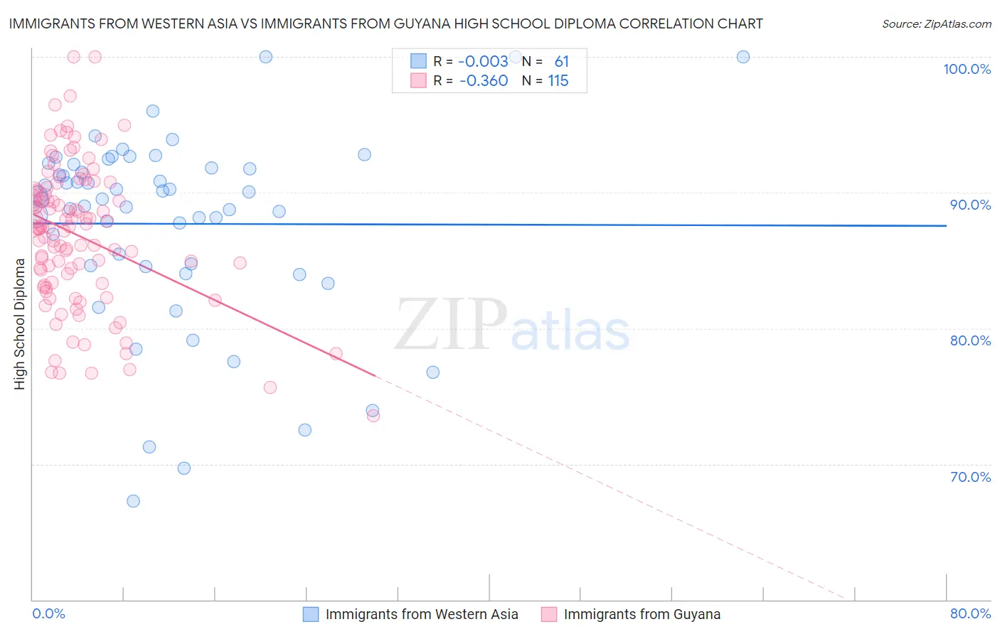 Immigrants from Western Asia vs Immigrants from Guyana High School Diploma