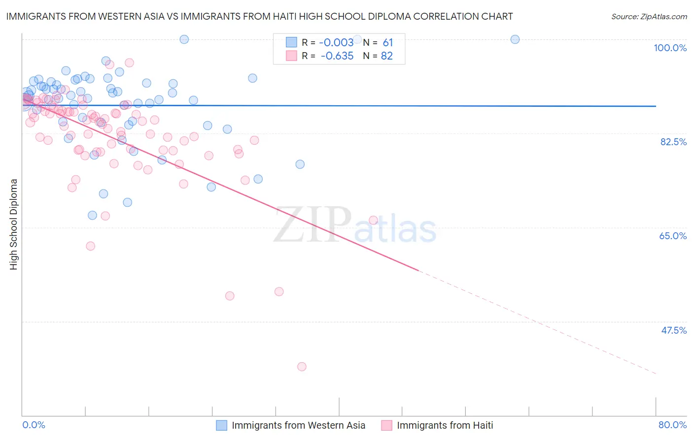 Immigrants from Western Asia vs Immigrants from Haiti High School Diploma