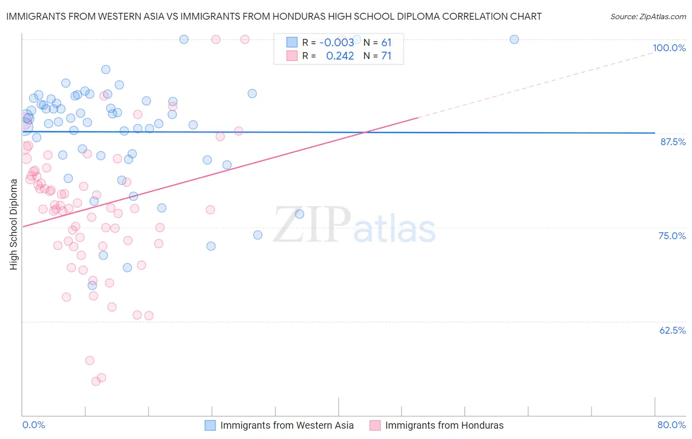 Immigrants from Western Asia vs Immigrants from Honduras High School Diploma