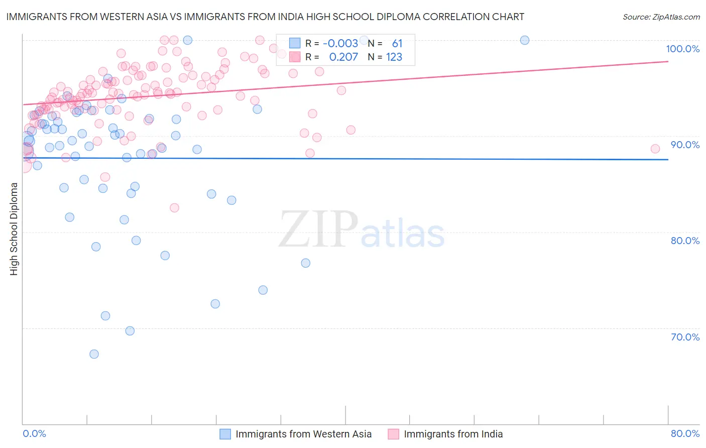 Immigrants from Western Asia vs Immigrants from India High School Diploma