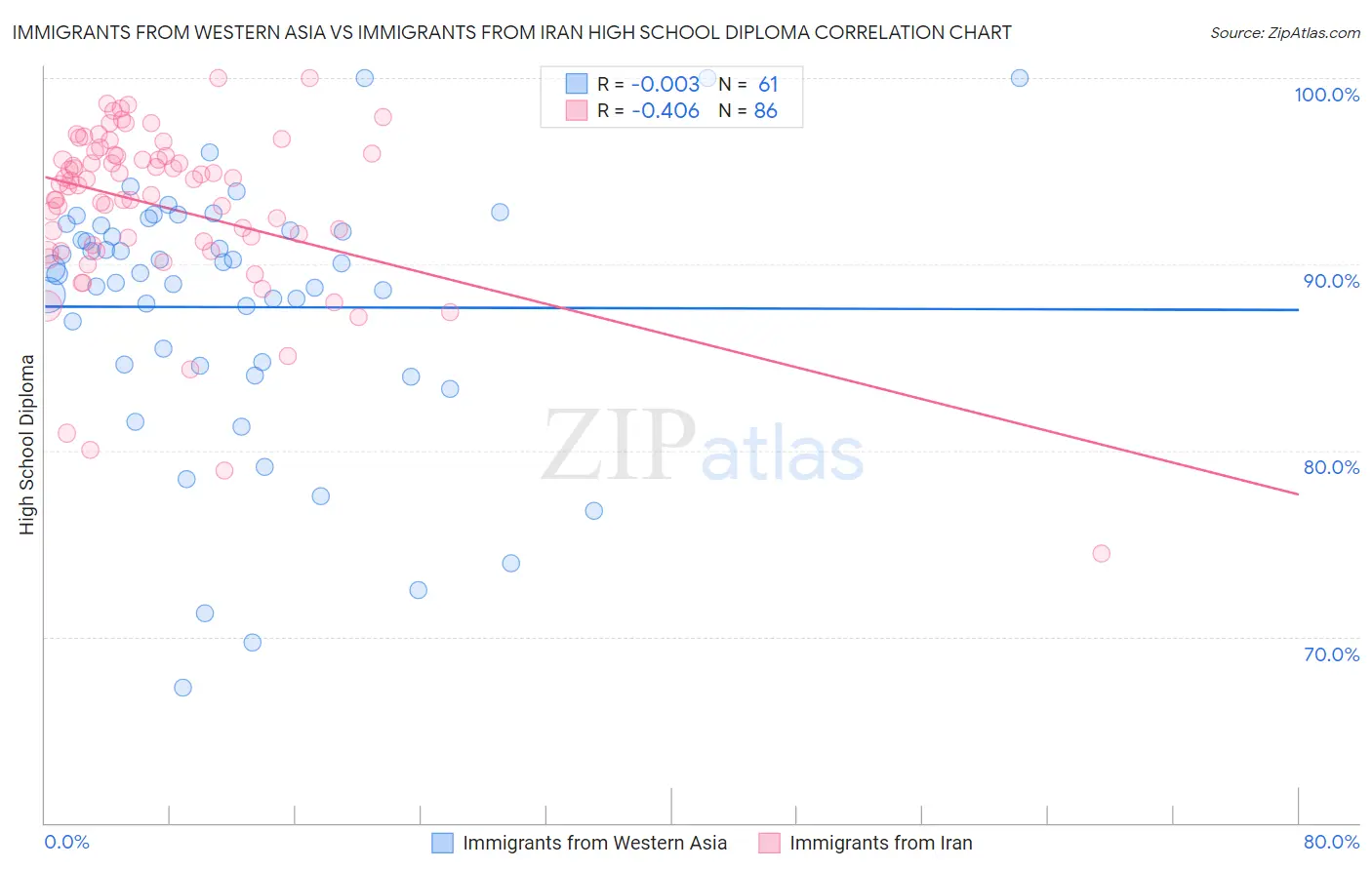 Immigrants from Western Asia vs Immigrants from Iran High School Diploma