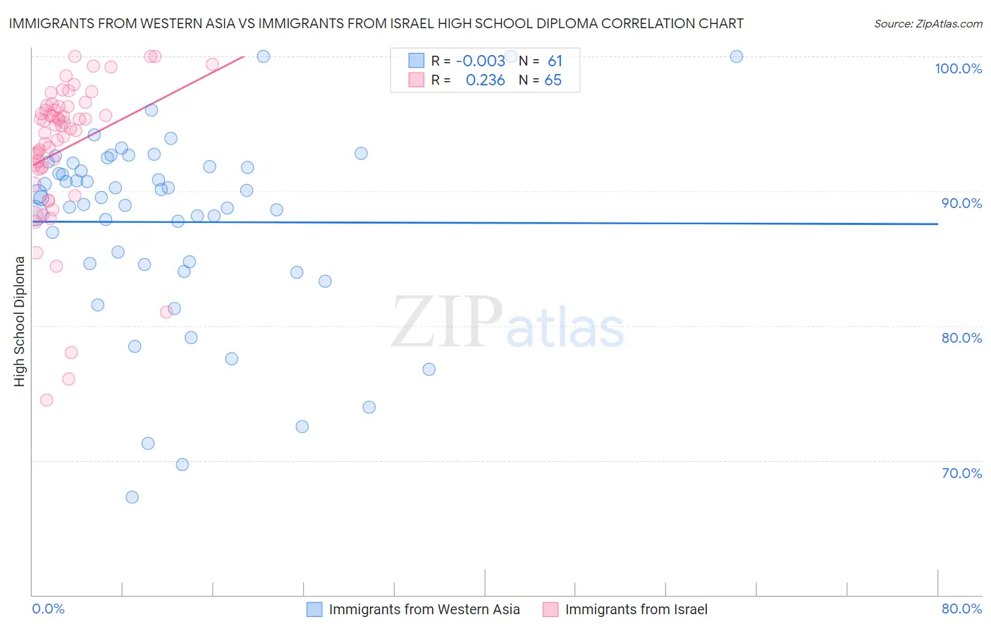 Immigrants from Western Asia vs Immigrants from Israel High School Diploma