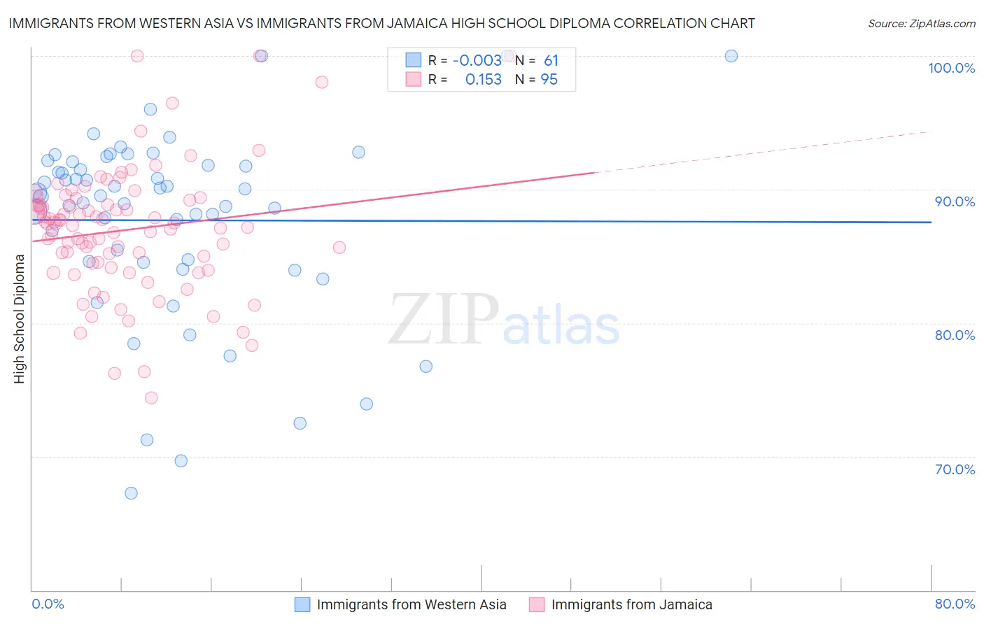 Immigrants from Western Asia vs Immigrants from Jamaica High School Diploma