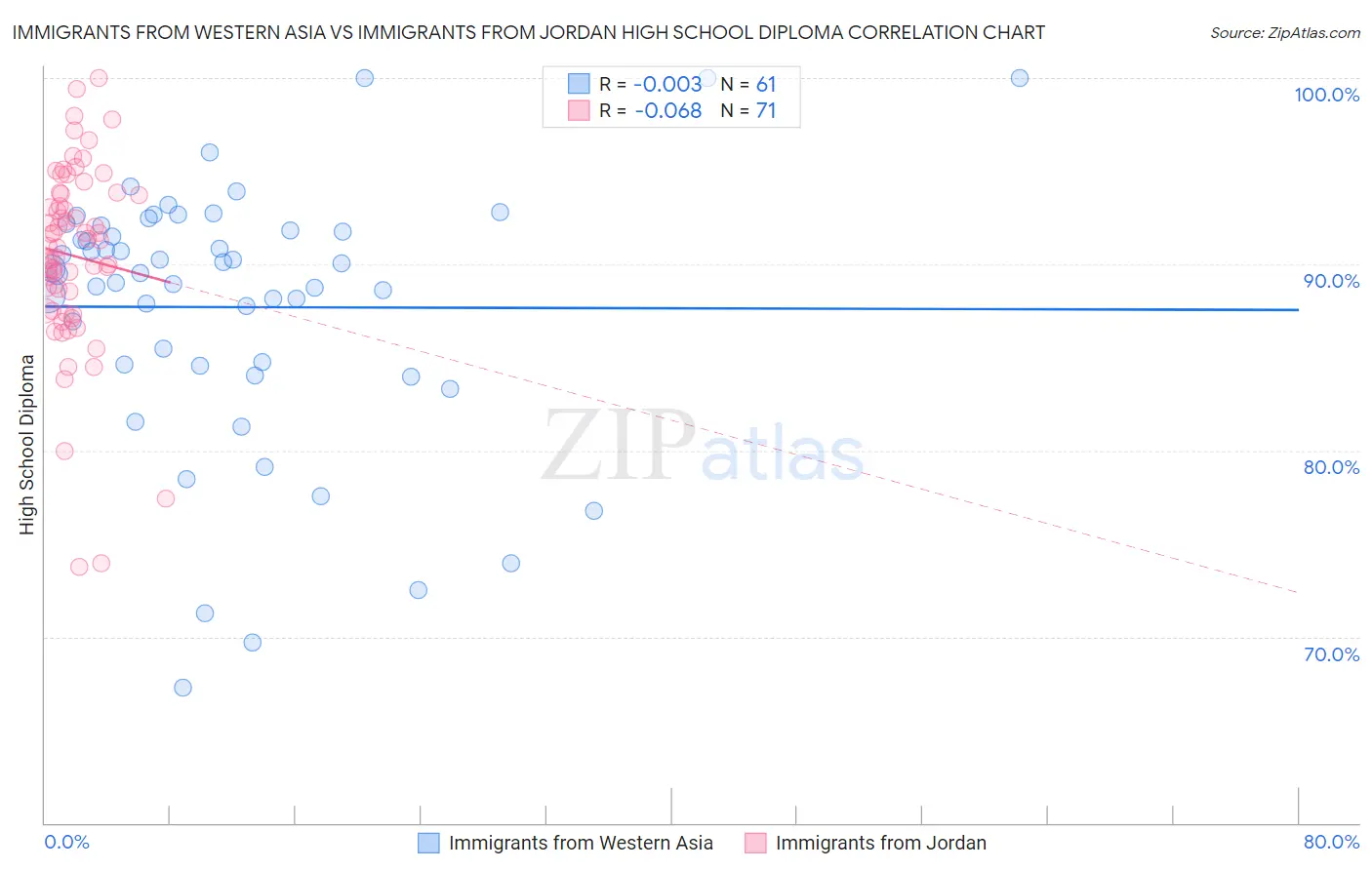 Immigrants from Western Asia vs Immigrants from Jordan High School Diploma