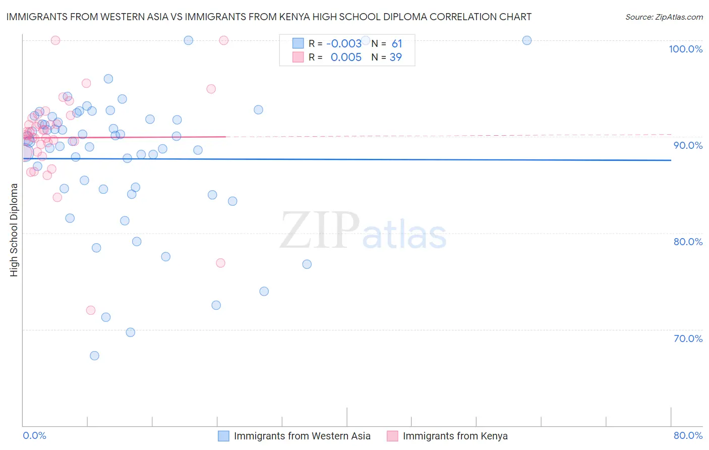 Immigrants from Western Asia vs Immigrants from Kenya High School Diploma