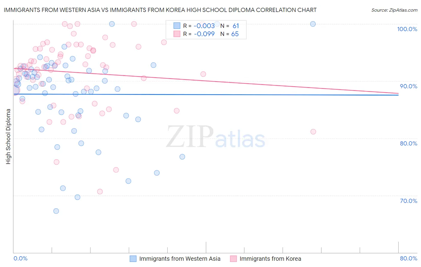 Immigrants from Western Asia vs Immigrants from Korea High School Diploma