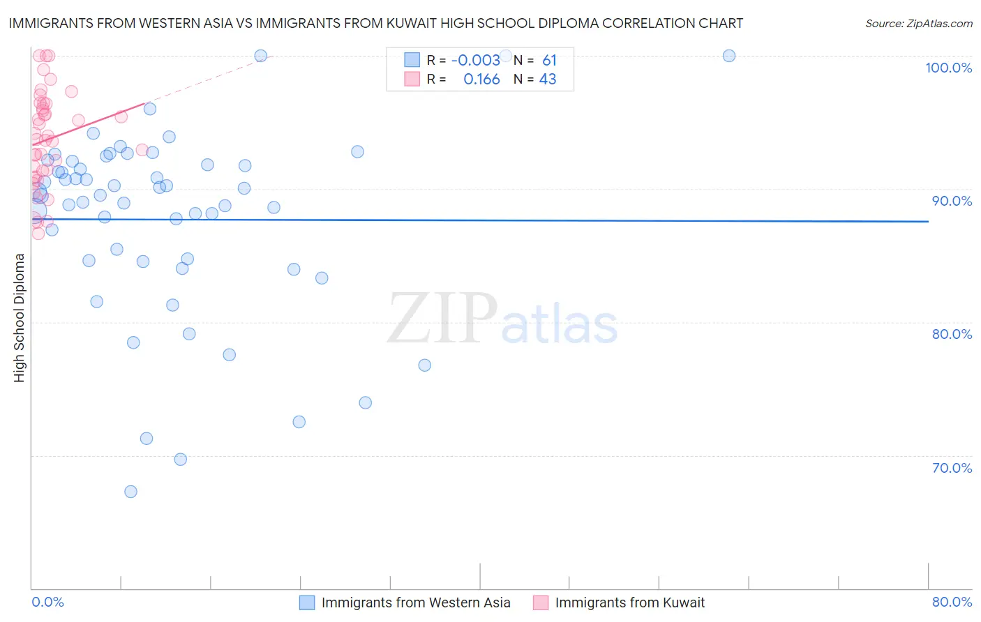 Immigrants from Western Asia vs Immigrants from Kuwait High School Diploma