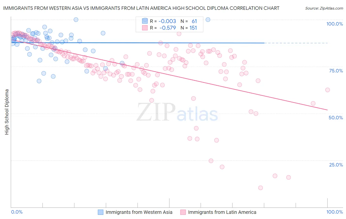 Immigrants from Western Asia vs Immigrants from Latin America High School Diploma
