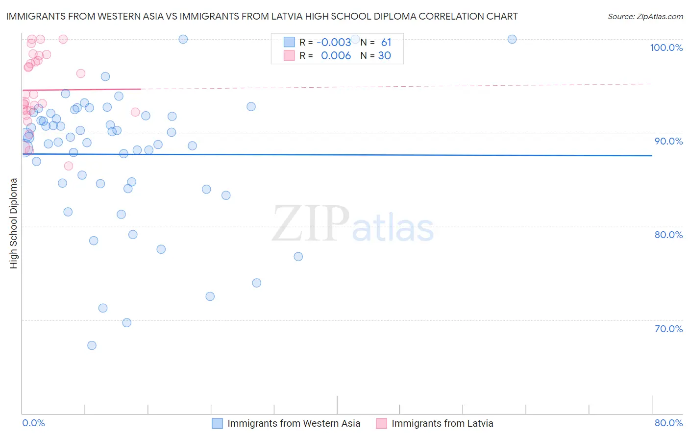 Immigrants from Western Asia vs Immigrants from Latvia High School Diploma