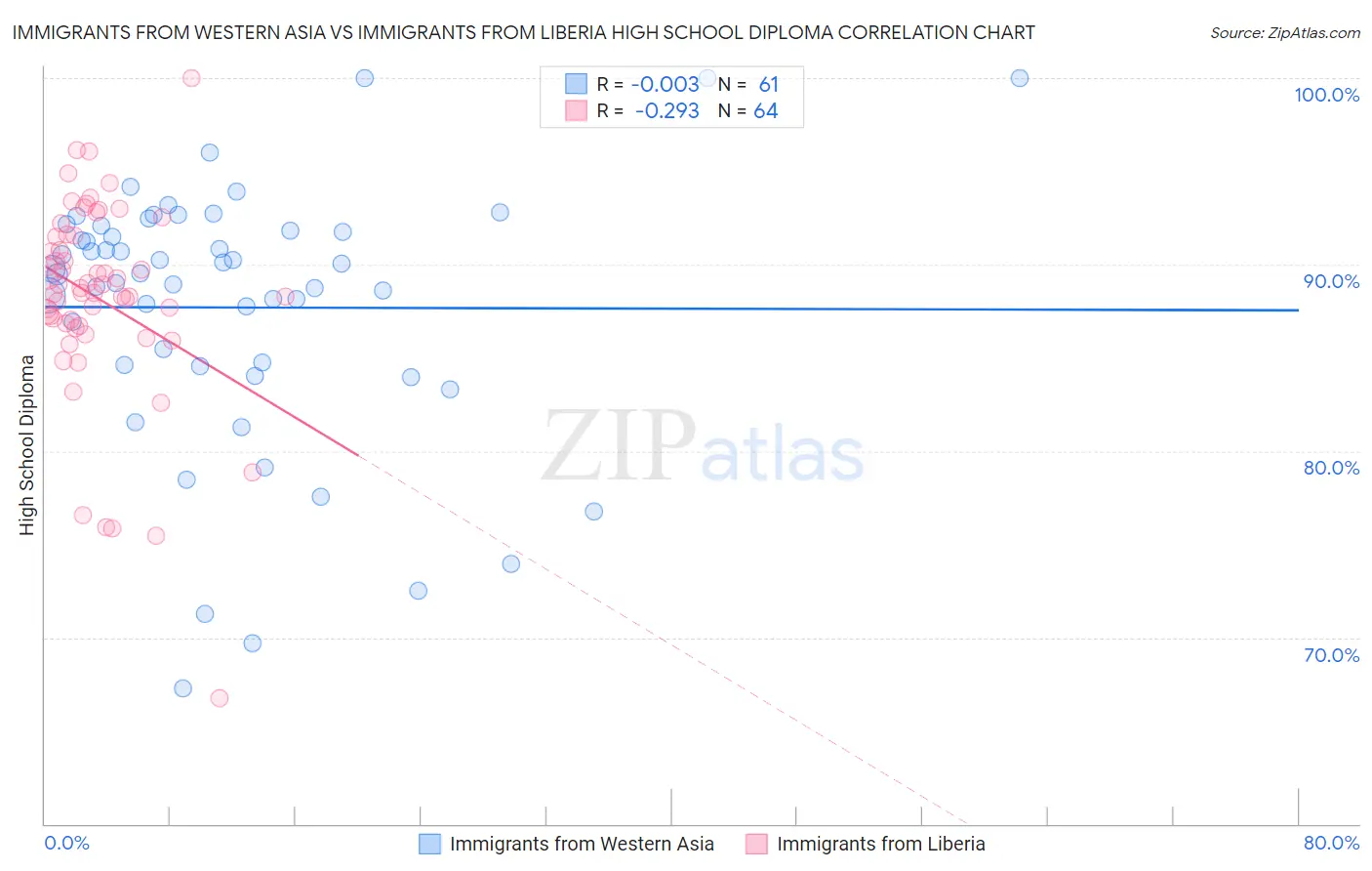 Immigrants from Western Asia vs Immigrants from Liberia High School Diploma