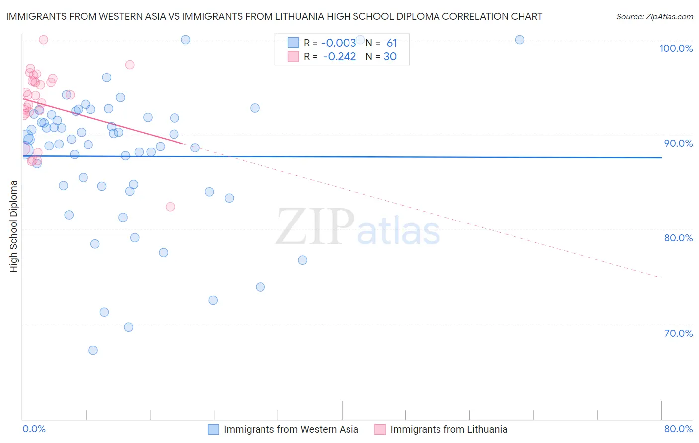 Immigrants from Western Asia vs Immigrants from Lithuania High School Diploma