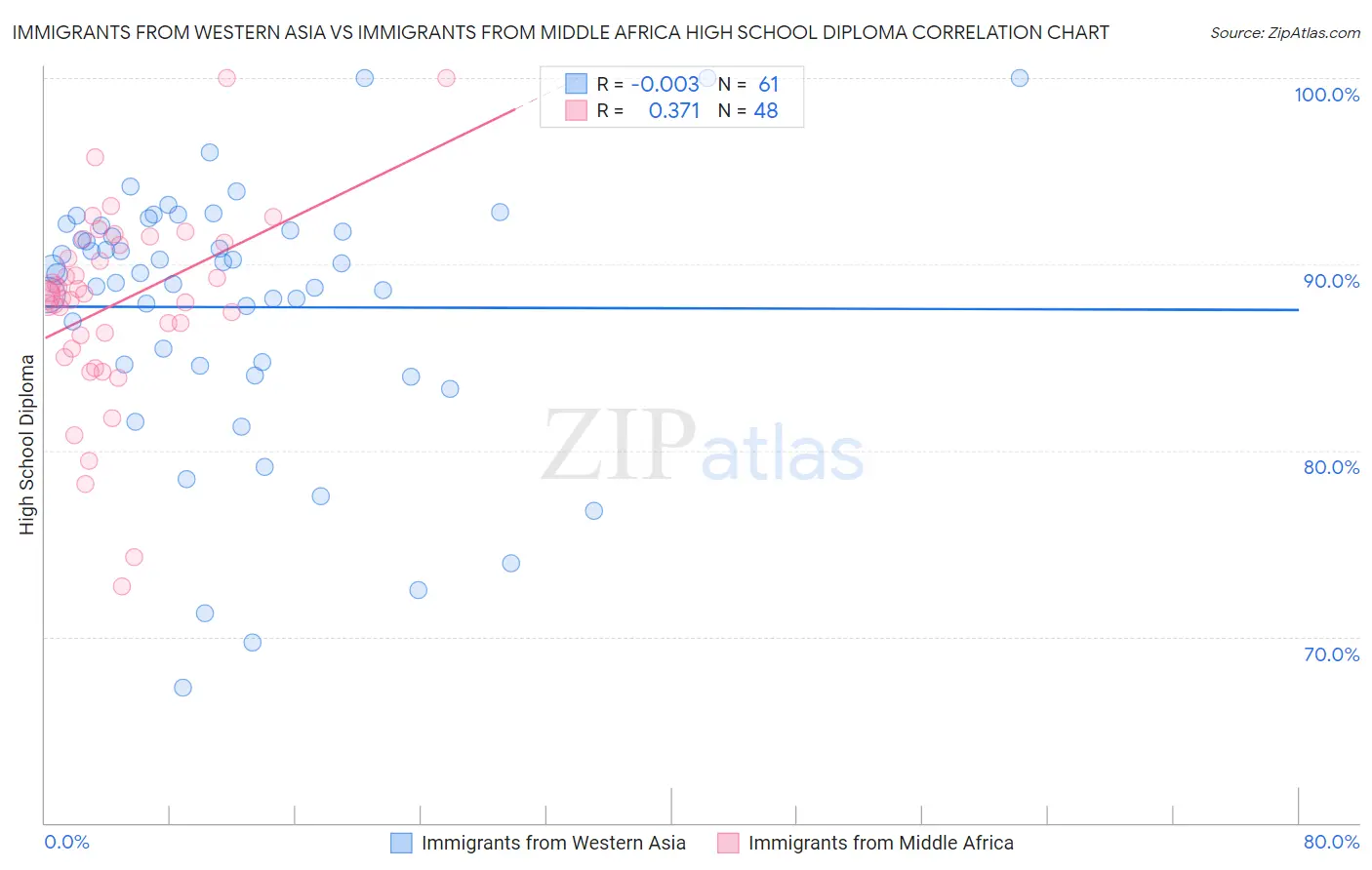 Immigrants from Western Asia vs Immigrants from Middle Africa High School Diploma